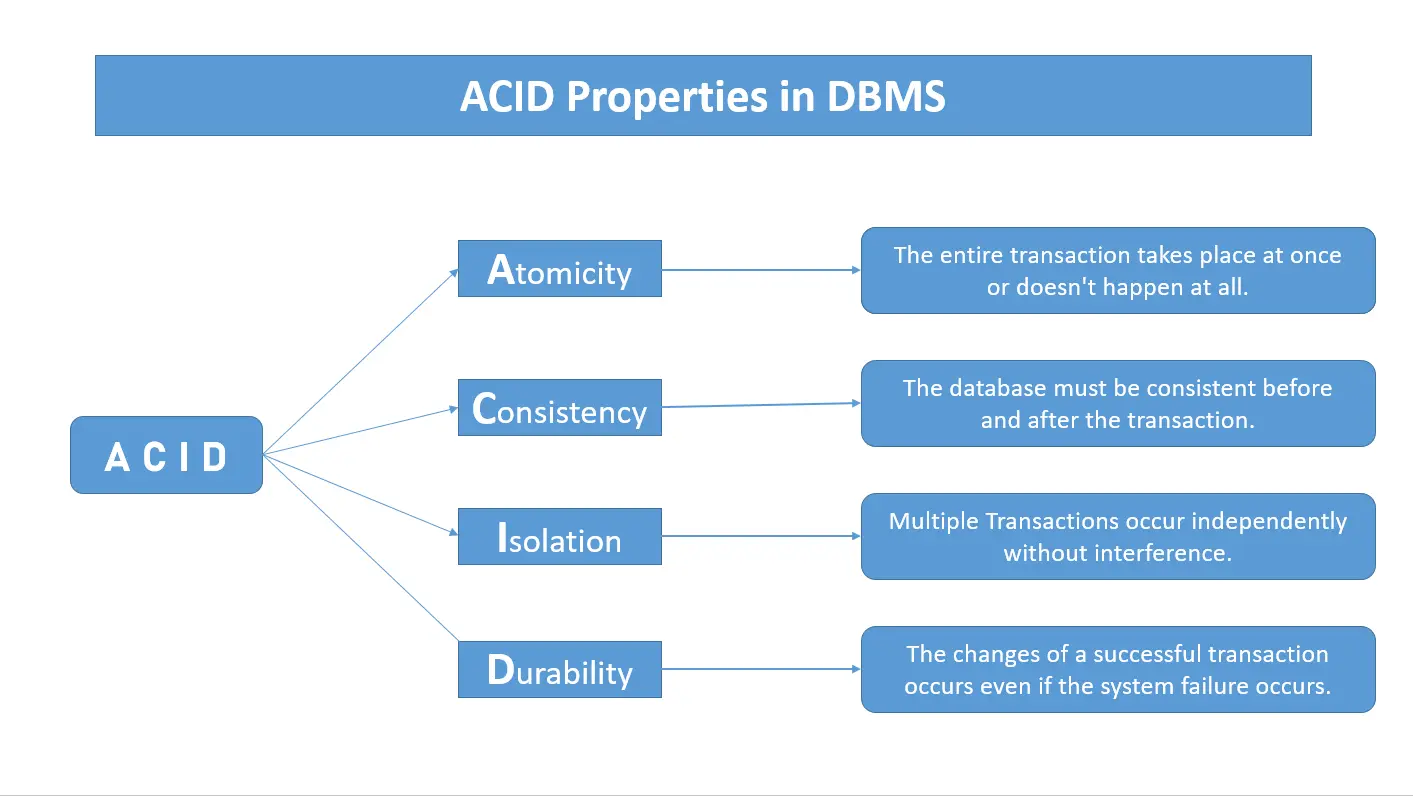 ACID properties in DBMS