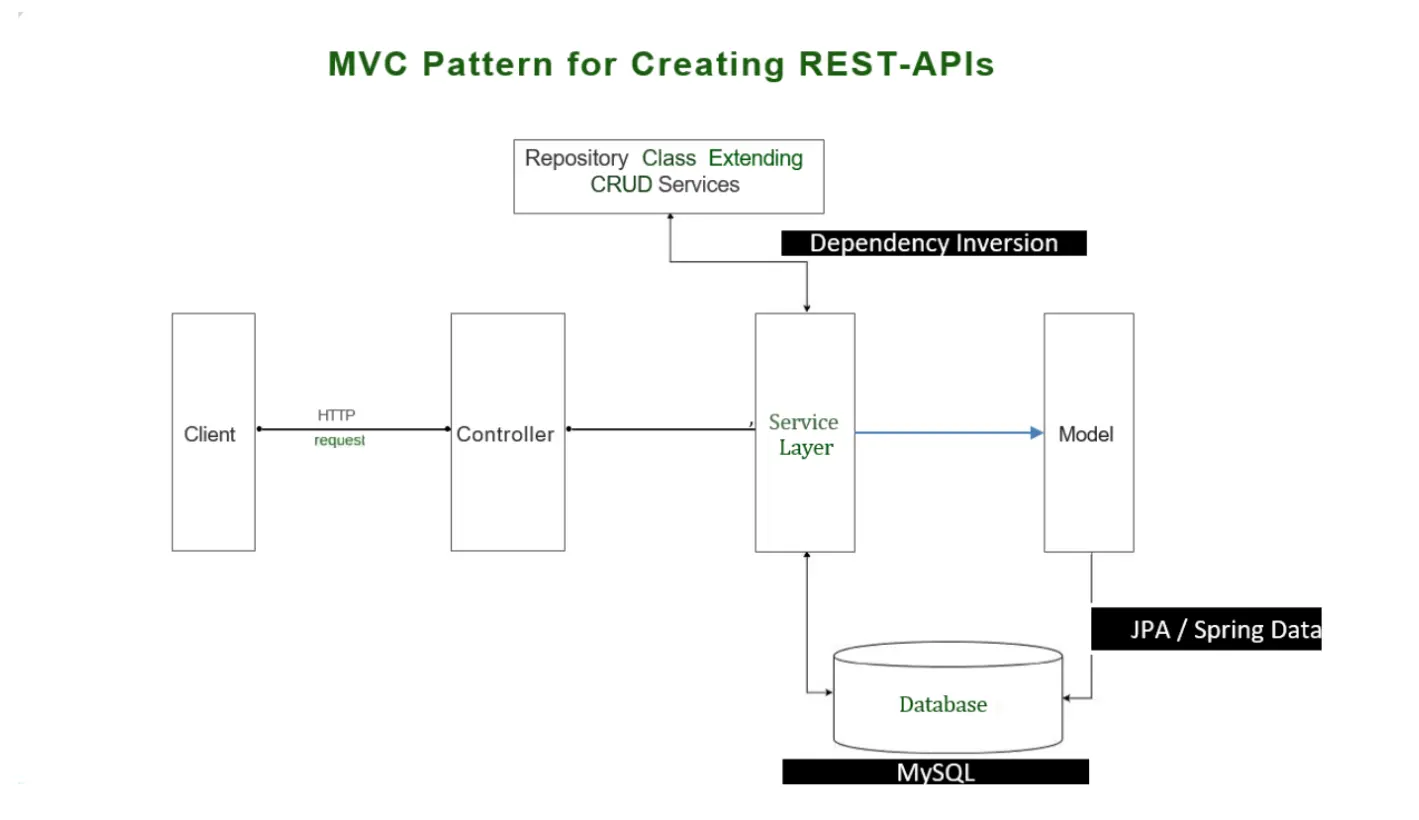 MVC pattern for Creating rest apis using spring boot