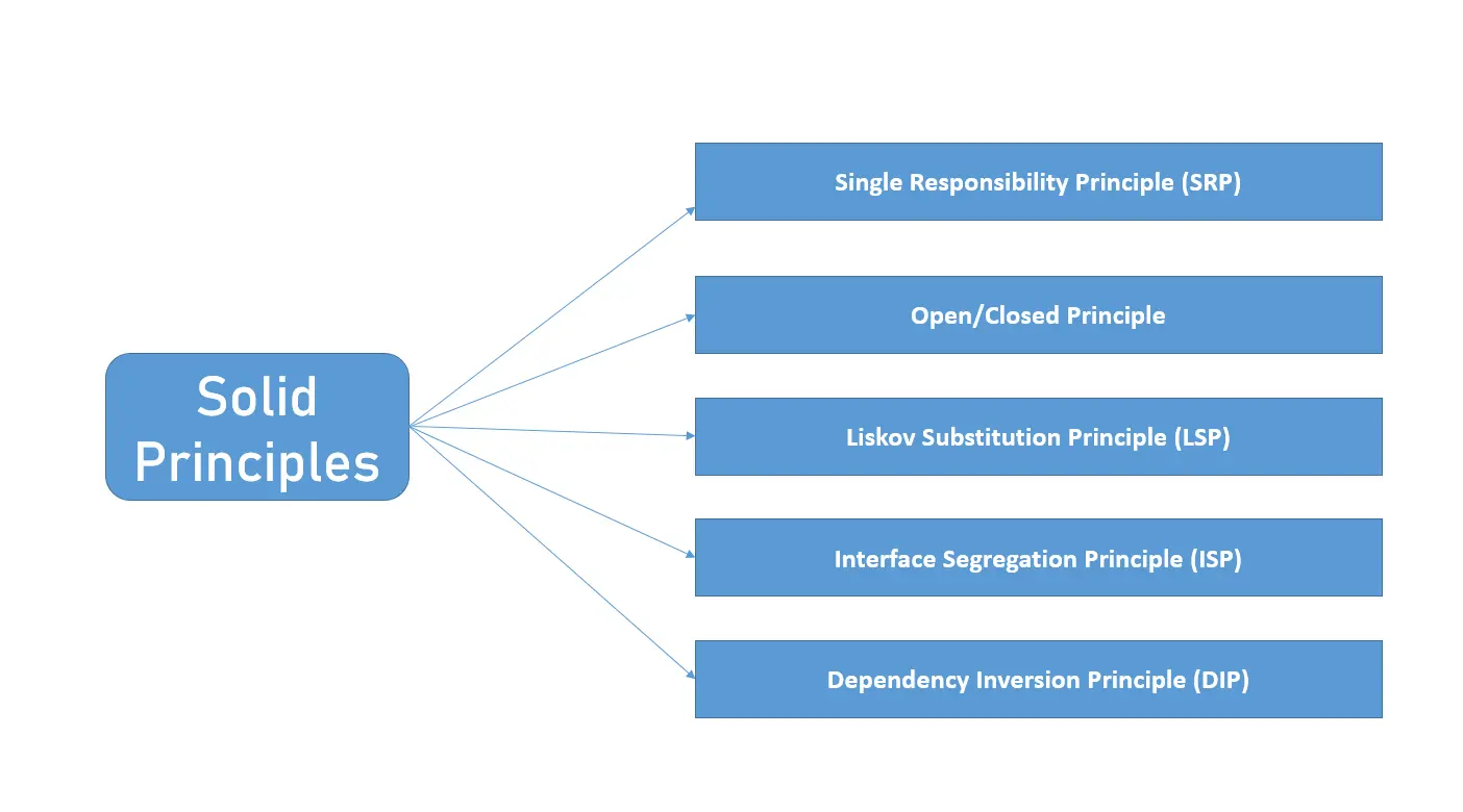 SOLID Principles