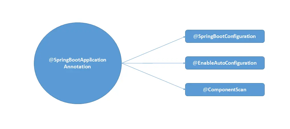 SpringBootApplication Annotation