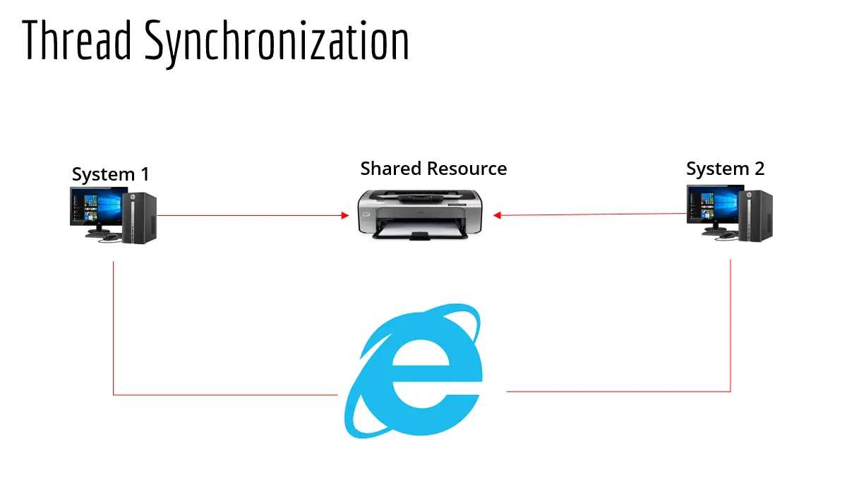 Thread Synchronization