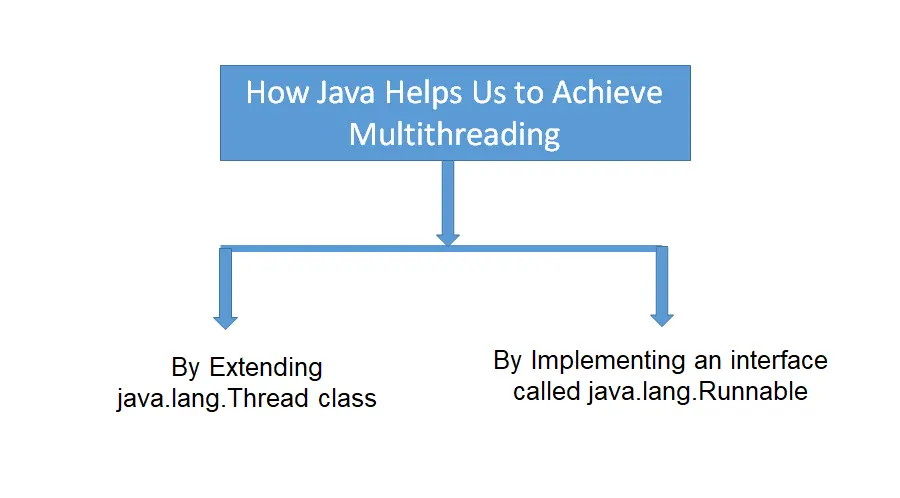 how to achieve multithreading in java