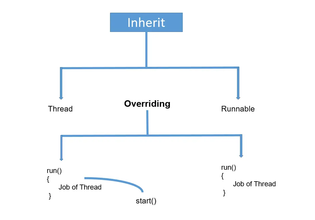 implement multithreading in java