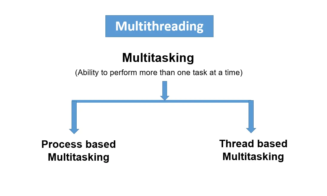 multithreading in java